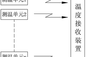 用于高壓變流器功率單元的多點(diǎn)無(wú)線測(cè)溫裝置