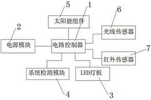 太陽能LED智能感應(yīng)燈