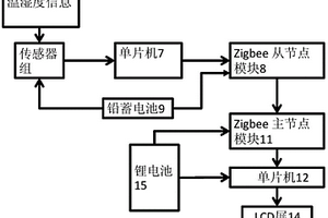 便攜式開放農(nóng)田環(huán)境溫濕度遠(yuǎn)距離無(wú)線監(jiān)測(cè)系統(tǒng)