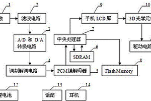 裸眼三維多模式智能手機