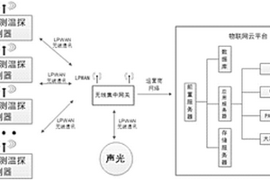 無(wú)線聯(lián)網(wǎng)型電氣線纜溫度隱患預(yù)警系統(tǒng)