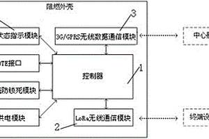 基于LoRa和GPRS通信的泊車系統(tǒng)無線網(wǎng)關(guān)管理器