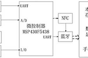 基于智能手機的心電、血氧、脈搏、體溫監(jiān)護系統(tǒng)