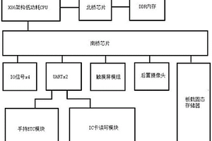 用于高速公路收費(fèi)站點的手持終端