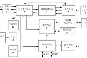 小型化可背負微波散射雙模體制無線通信設(shè)備