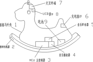 智能音樂搖搖馬