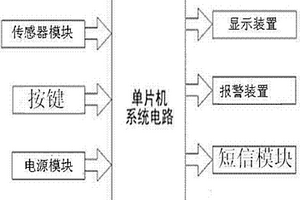 遠(yuǎn)程GSM溫度報(bào)警器