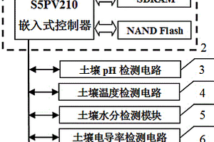 便攜式土質(zhì)參數(shù)檢測裝置