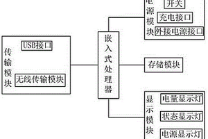 便攜式無(wú)線(xiàn)傳輸設(shè)備