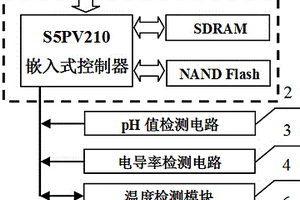 便攜式牛奶pH值、電導(dǎo)率、溫度檢測裝置