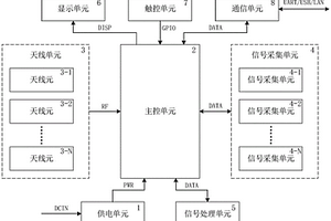 多頻段手持式監(jiān)測測向設(shè)備