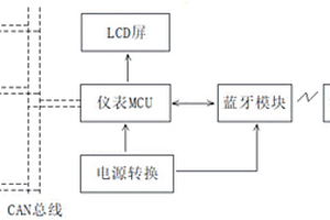 利用藍(lán)牙下載更新系統(tǒng)設(shè)備程序的電動(dòng)車儀表