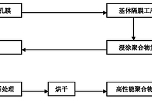 高性能鋰離子電池聚合物復(fù)合隔膜的制備方法