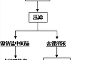 鎳鈷錳酸鋰三元聚合物電池正極廢料回收方法