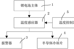 具有高溫警報裝置的鋰電池