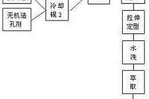 用于鋰離子動(dòng)力電池的復(fù)合隔膜及制備方法