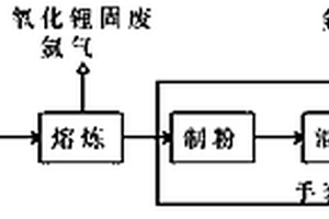 納米鋰硅合金粉生產(chǎn)工藝