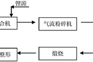 高均勻化生產(chǎn)鋰電池材料的新方法