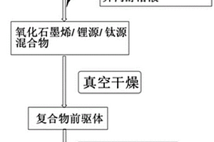 微納尺度石墨烯/鈦酸鋰復合負極材料的制備方法