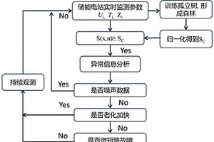 基于孤立森林算法的鋰電池故障識別方法