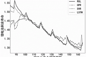 基于長(zhǎng)短期記憶網(wǎng)絡(luò)的鋰電池剩余壽命預(yù)測(cè)方法