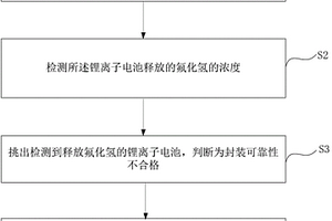 鋰離子電池封裝可靠性的無損傷測(cè)試方法