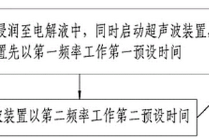 鋰電池化成方法及化成裝置