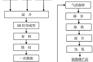 低能耗快速的鈷酸鋰制備方法及系統(tǒng)