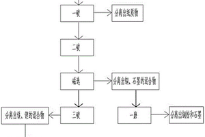 廢舊鋰電池回收處理方法