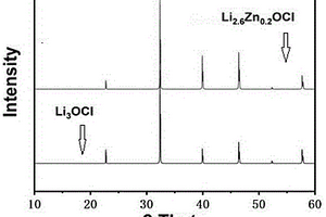 結(jié)晶態(tài)Li<Sub>3</Sub>OCl無(wú)機(jī)鋰離子導(dǎo)體及其制備方法和應(yīng)用