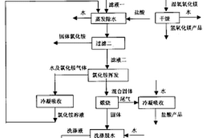 生產(chǎn)高純鎂鹽、碳酸鋰、鹽酸和氯化銨的方法