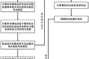 基于兩點阻抗壽命特征的鋰電池在線壽命預(yù)測方法