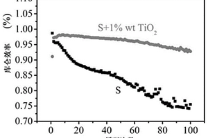 以TiO<Sub>2</Sub>為添加劑的鋰硫電池制備方法