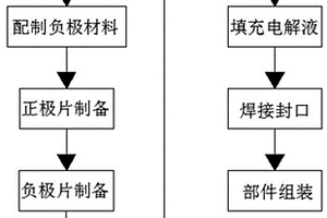 環(huán)保性能好的石墨烯鋰電池制備方法