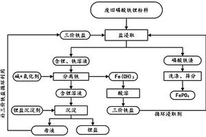 廢舊磷酸鐵鋰電池正極材料綜合回收方法