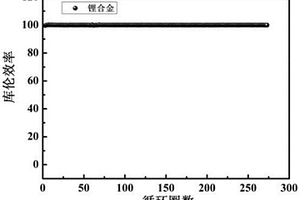 金屬鋰合金及其制備方法與應(yīng)用