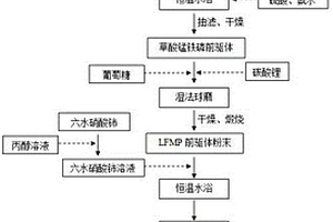 二氧化鈰修飾的磷酸錳鐵鋰電極材料的制備方法