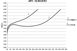 低溫高能量密度鋰離子電池的制備方法