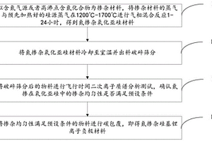 氮摻雜軟碳包覆硅基鋰離子負(fù)極材料及其制備方法和應(yīng)用