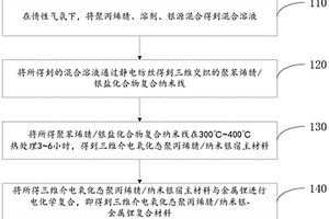 三維介電聚丙烯腈/納米銀-鋰復(fù)合材料及其制備方法