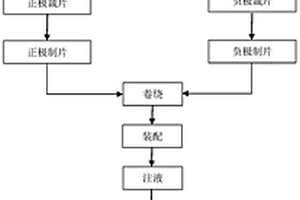 袖珍型高速玩具汽車用鋰離子動(dòng)力電池及其制造方法