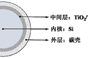 硅負(fù)極材料及其制備方法和鋰離子電池