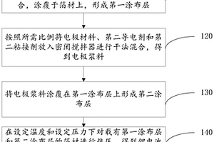 鋰電池電極及其干法制備方法和應(yīng)用