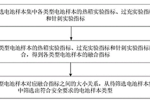 基于安全性的鋰離子電池篩選方法、裝置和電子設(shè)備