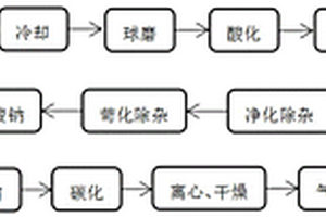 新型環(huán)保型生產(chǎn)碳酸鋰的工藝