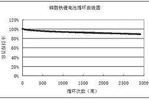 鋰離子電池正極漿料的制備方法