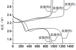 用于鋰硫電池正極的氮化鈦/硫復合材料及其制備方法