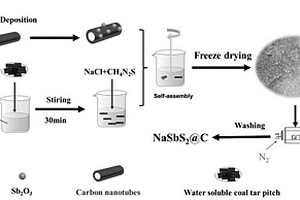 鋰或鈉離子電池負(fù)極NaSbS2@C復(fù)合材料的制備方法