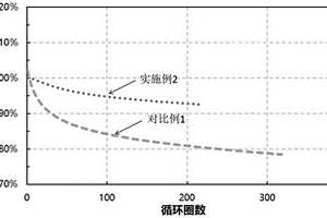 負(fù)極材料及制備方法與用途