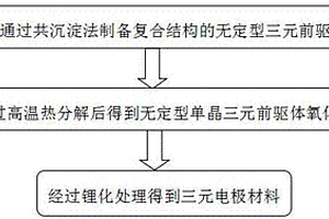 無定形單晶前驅(qū)體氧化物的制備方法